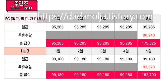 쿠팡 물류센터 알바 신청 방법 후기 ,셔틀버스