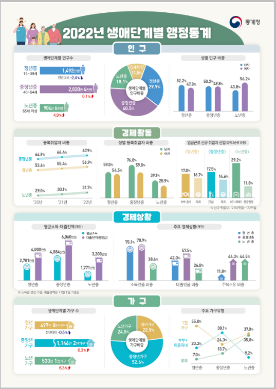  2022년 생애단계별 행정통계 결과