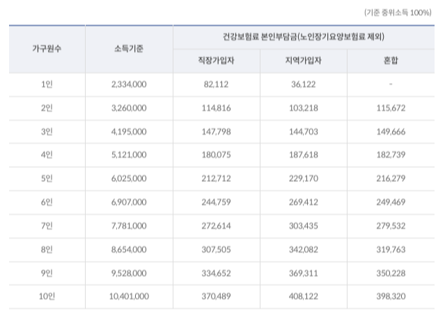 2022년 기준 건강보험료