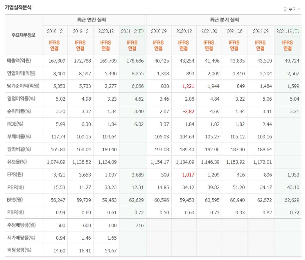 경기민감주 관련주식 정리