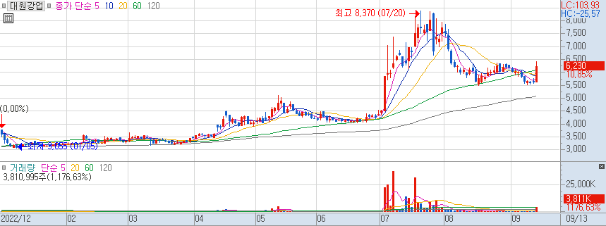 대원강업 일봉 차트 2023/09/13