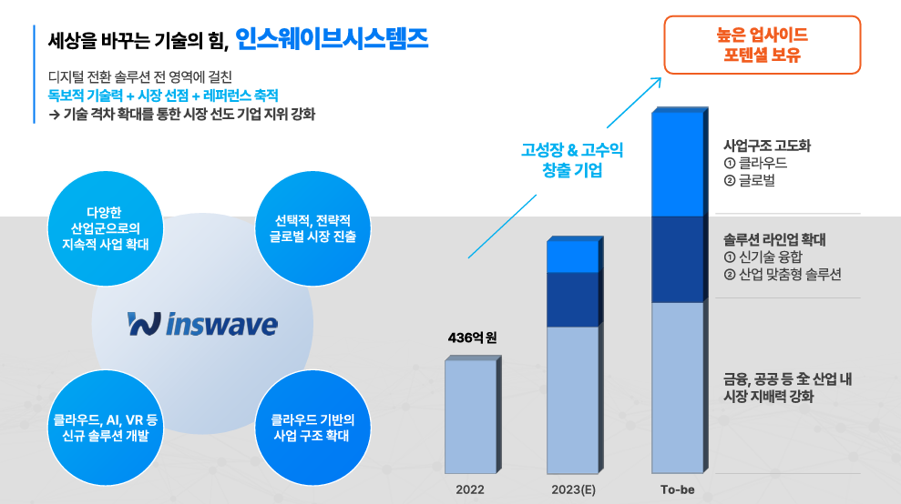 인스웨이브시스템즈 주가 전망