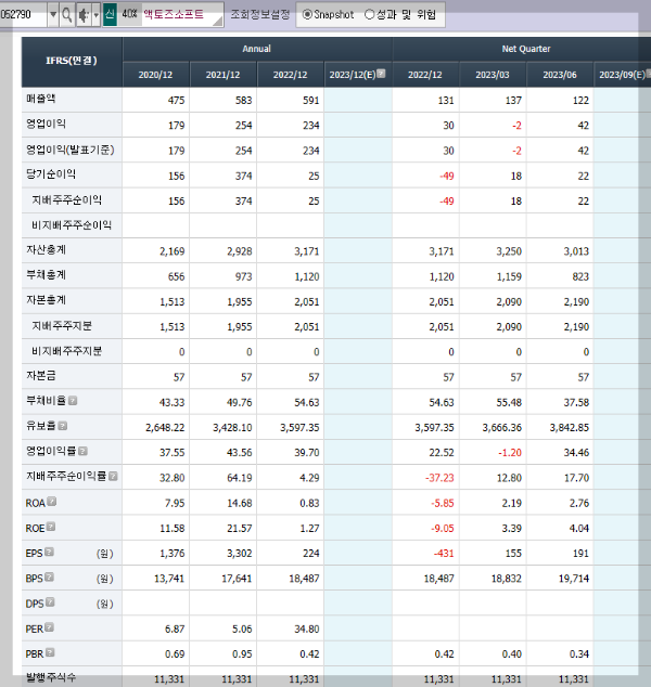 액토즈소프트의 재무제표