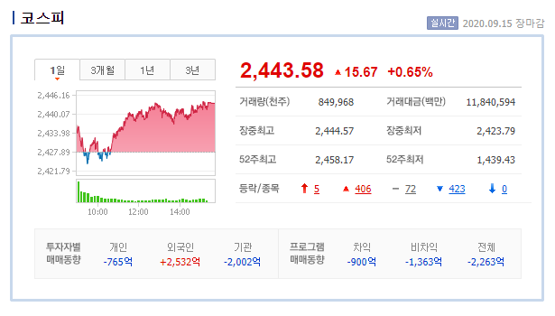  2020.09.15 (화) 시장 간단 정리