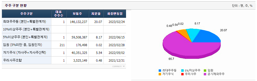 SK하이닉스-주가-전망-주식-지분-현황-도표-이미지