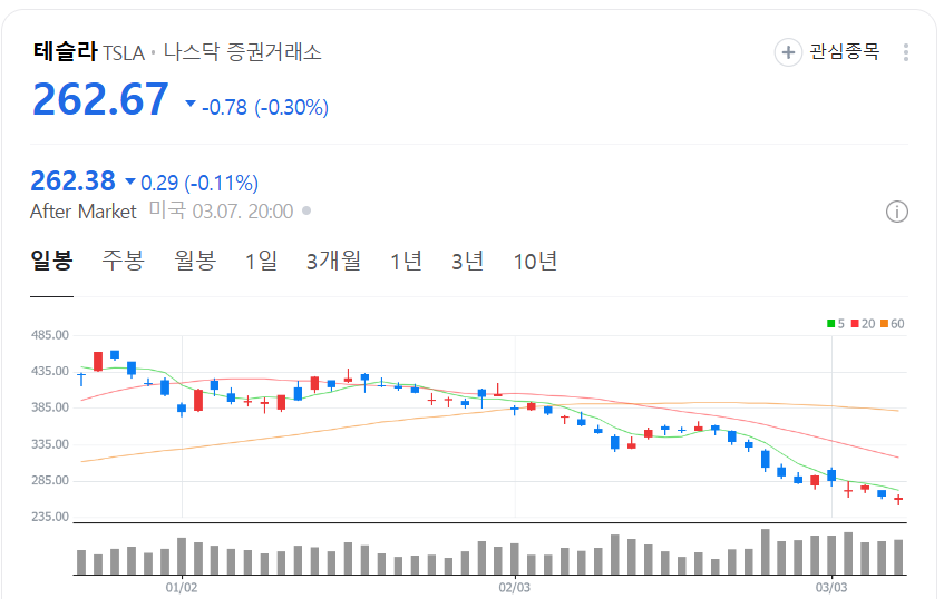 미국 증시, 200일 이동평균선, 주식 투자, 나스닥, S&P500, 다우존스, 기술주, 반도체 주식, 애플 주식, 테슬라 주식, 엔비디아 전망, 마이크로소프트 주식, 아마존 주식, 메타 주식, 알파벳 주식, 주식 매매 전략, 분할매수, 장기 투자, 주식 차트 분석, 증시 흐름, 주식 시장 전망