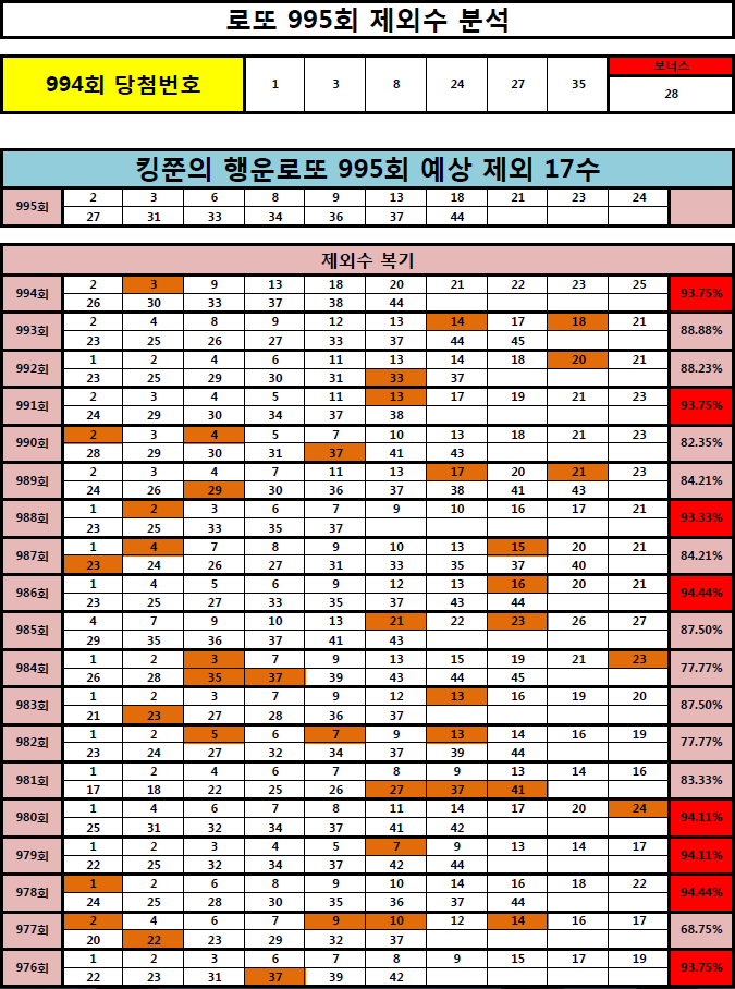  [991회, 994회 95% 적중!! ] 로또 995회 제외 17수 공개! (Feat. 980회 3등, 979회 2등, 978회 3등, 961회 1등, 962회 2등 적중!!)