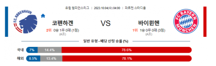  유럽챔피언스리그 해외 축구 코펜하겐 대 바이뮌헨 분석