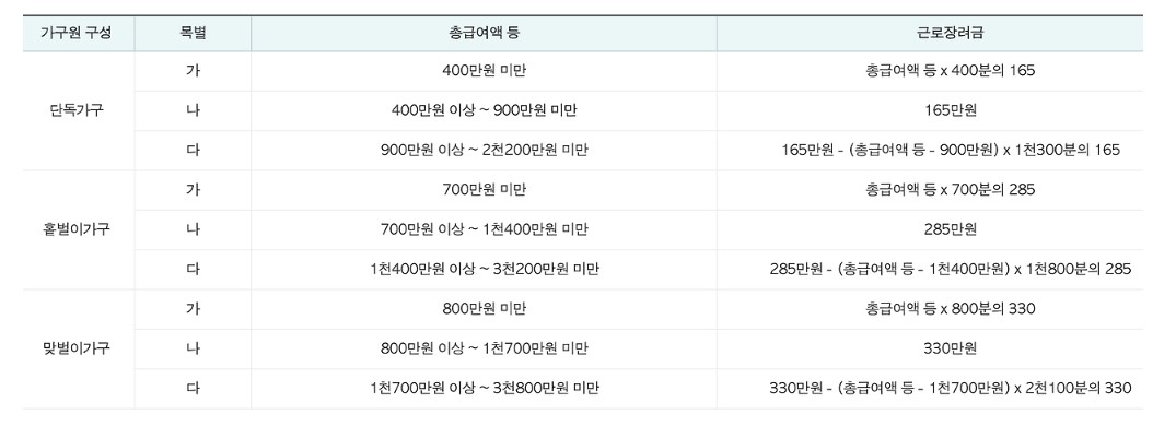 자녀장려금 자격조건 지급액 신청방법