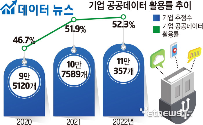  [데이터뉴스]공공데이터 활용 기업은 52%…약 11만곳