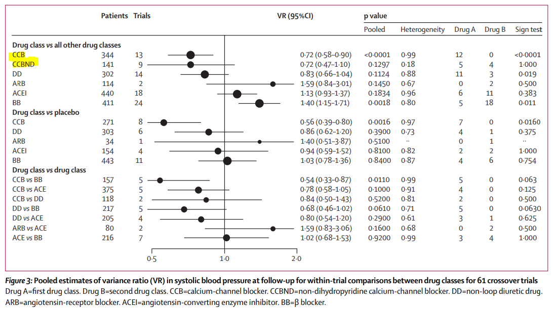 혈압 변동성 큰 환자에서 amlodipine, CCB, BP variability - CCBs Have Strongest Effect in Reducing BP Variability 혈압 변동성 큰 환자에서 amlodipine, CCB, BP variability - CCBs Have Strongest Effect in Reducing BP Variability