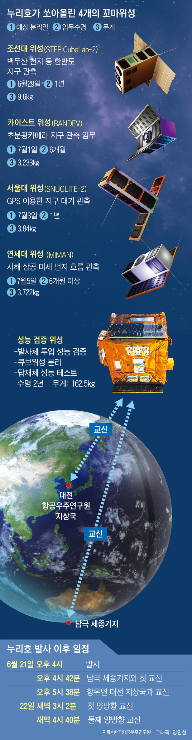  GPS 켜라 누리호 위성이 바로 알아들었다 새벽 3시 양방향 교신 성공 철야 연구원들 일제히 환호 안정적 자세 잡고 시간대 맞춰라 관제실 명령 정확히 수행 항우연 총알속도 7배로 돈다