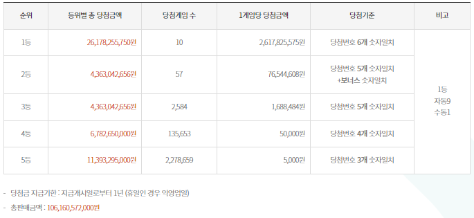 1095회 로또당첨번호