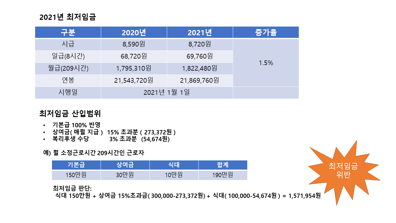  2021년 최저임금 및 최저임금 산입범위