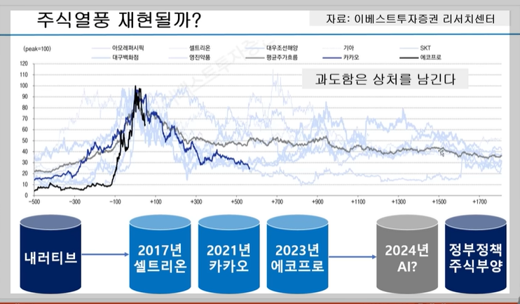 주식열풍 재현될까?