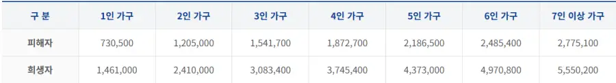 이태원 참사 생활지원금 지급 금액