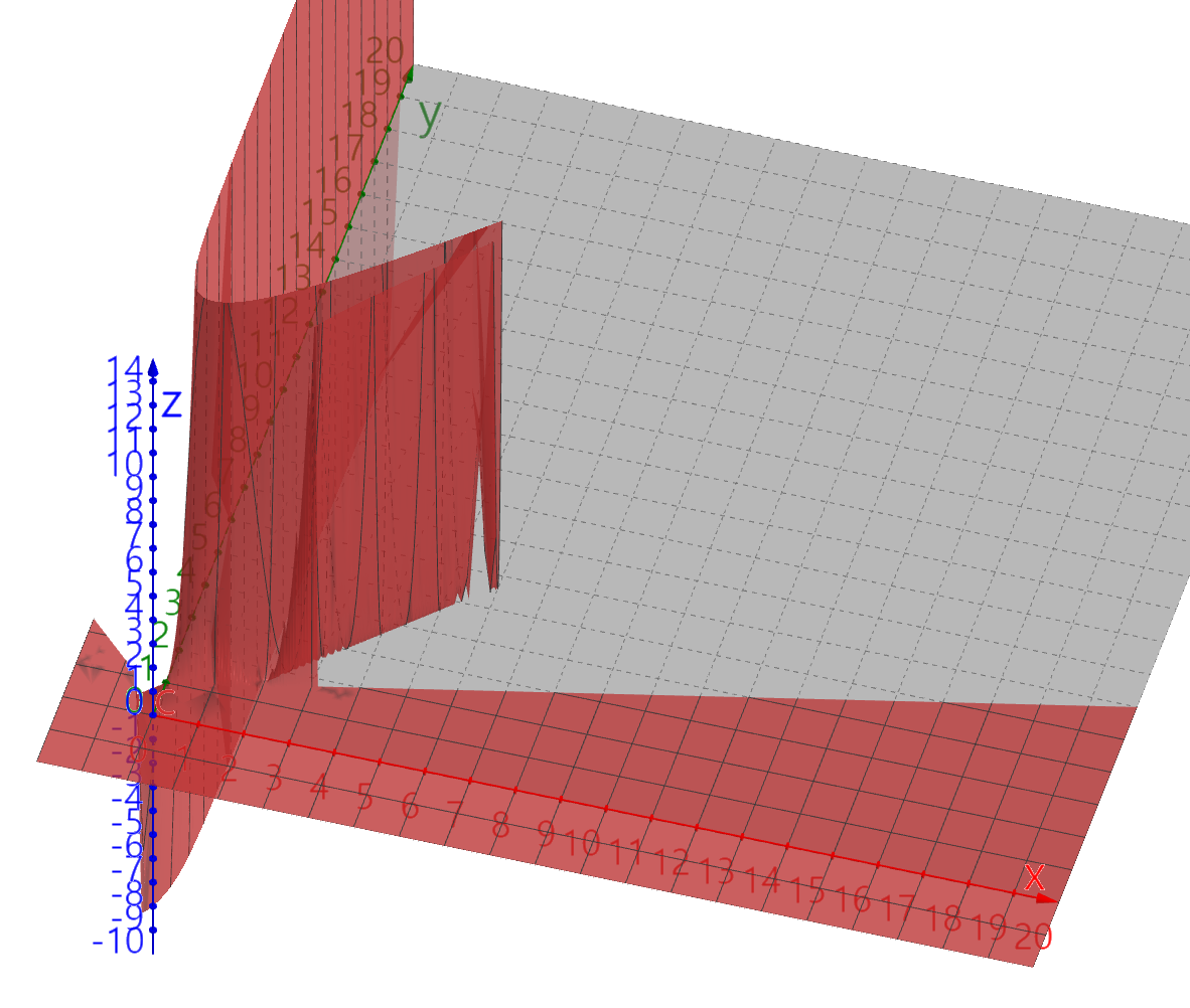 loss function(L2) ReLU일 때 두 편미분 곱 시각화