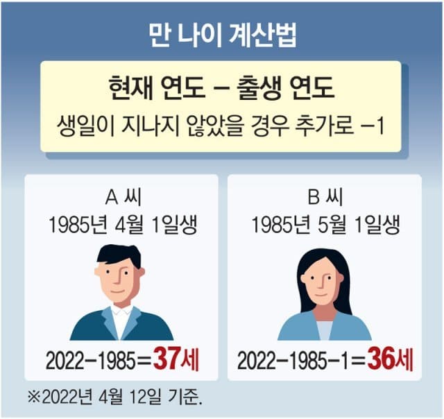 한국 나이 계산 &#39;만 나이&#39;로 통일...최대 두살 어려져 ㅣ 한국의 독특한 나이 계산법