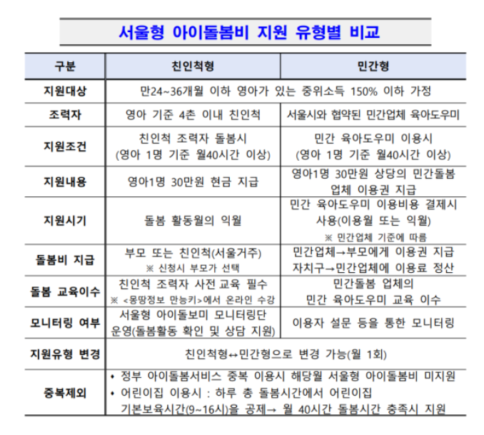 서울형 아이돌봄비 지원 유형별 비교표