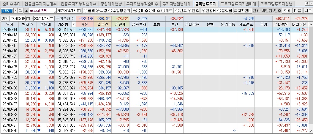 포스코엠텍 매매동향