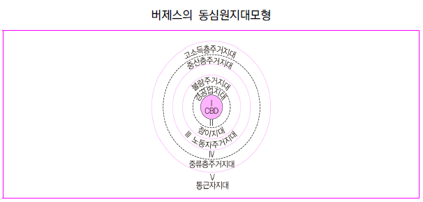  도시공간구조 이론