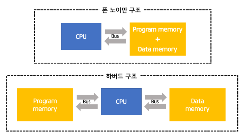 [VerilogHDL] CPU 기본 구조, 메모리, Counter 설계(Control Unit, Data Path)
