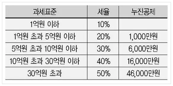 상속세 면제한도 계산기