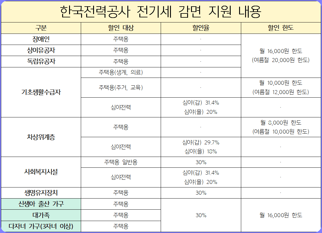 한국전력공사 전기세 감면 지원 내용