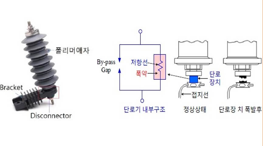  피뢰기(LA)의 단로 장치(Disconnector)에 대해 설명
