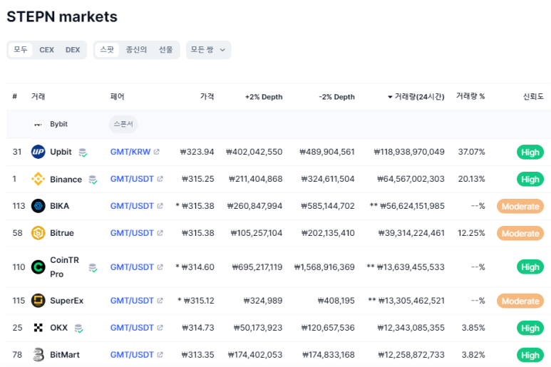 스테픈 코인(GMT) 호재 전망