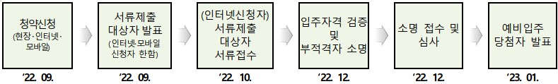 선정절차