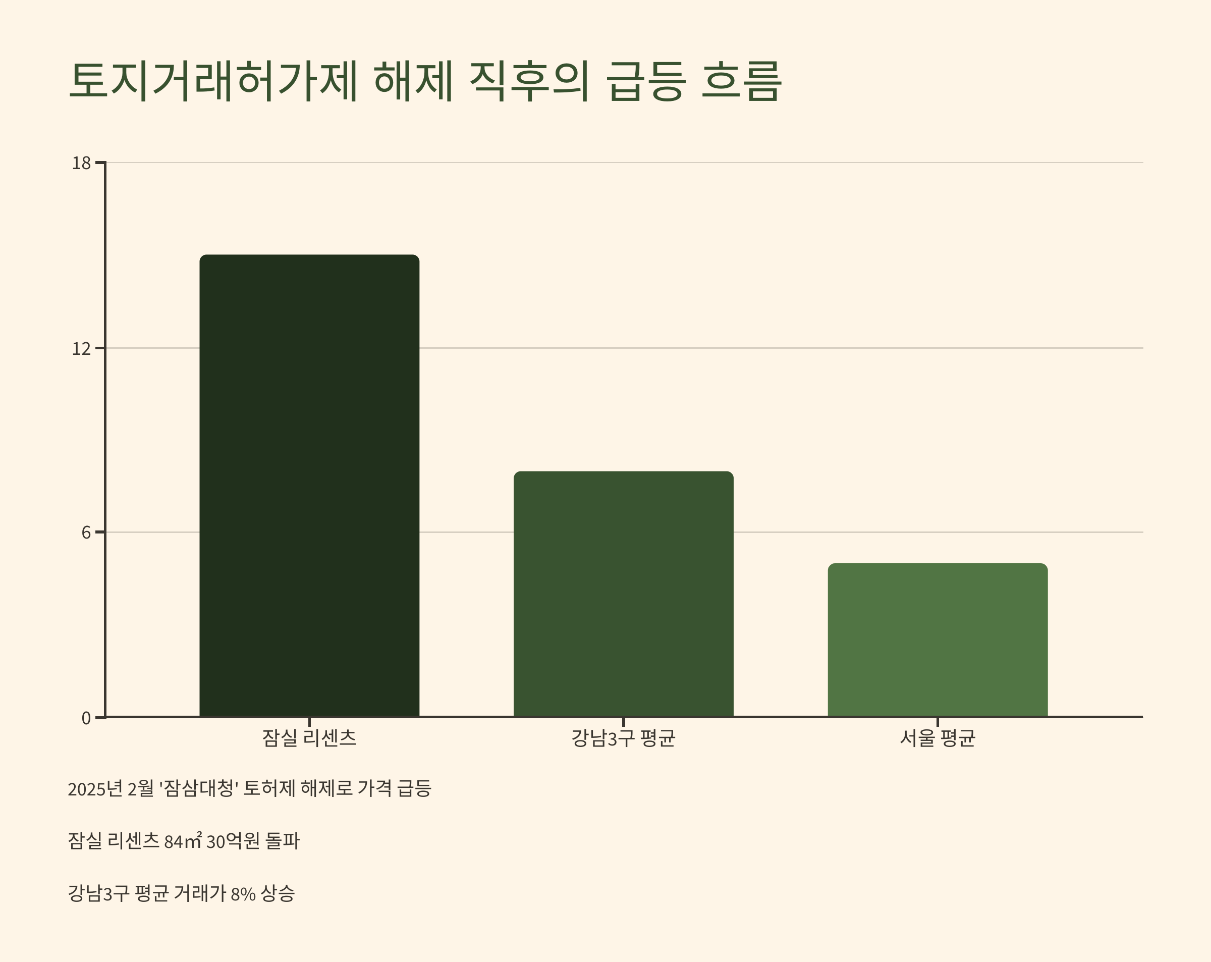 토지거래허가제 해제 직후의 급등 흐름