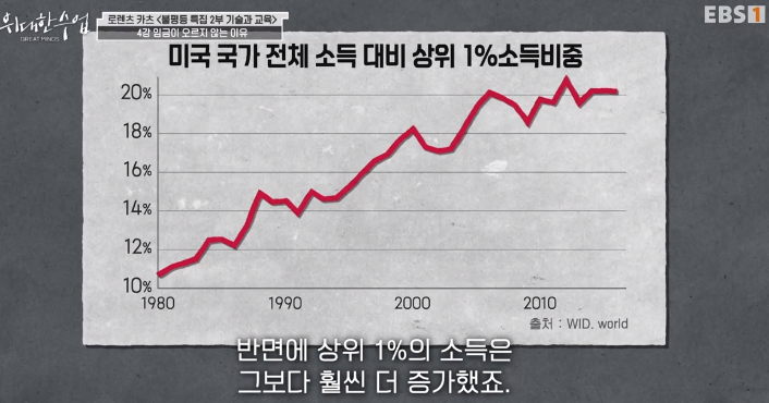 &quot;alt&quot;:&quot;미국 국가 전체 소득 대비 상위 1% 소득 비중&quot;