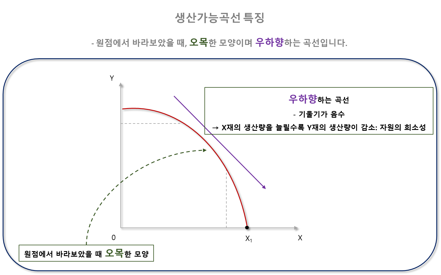 생산가능곡선 그래프 특징