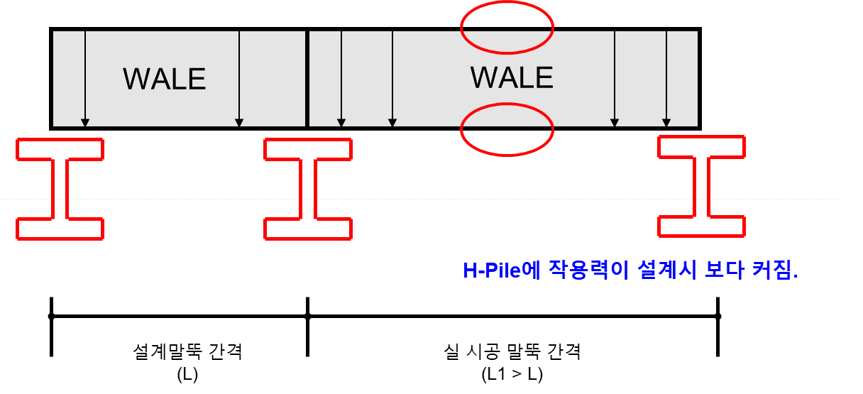 지보재 간격 및 수직도 준수