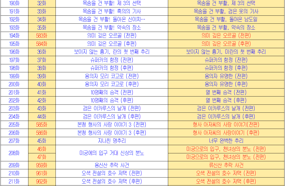 명탐정 코난 TV 시리즈 시즌 3의 일본 원판과 국내 방송판의 회차별 목록과 제목 비교표03