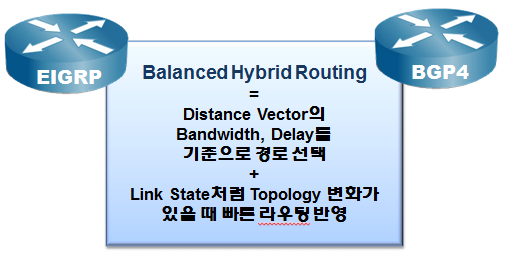  하이브리드 라우팅 Hybrid Routing