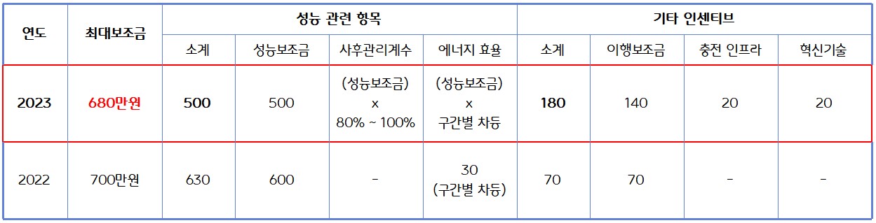 2023년 전기차 보조금