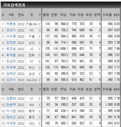 2022시즌 포수 스탯