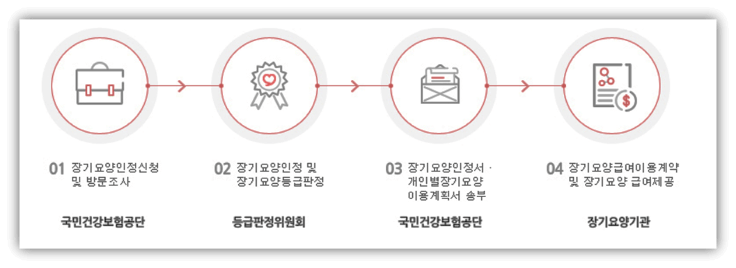 장기요양인정 신청 절차