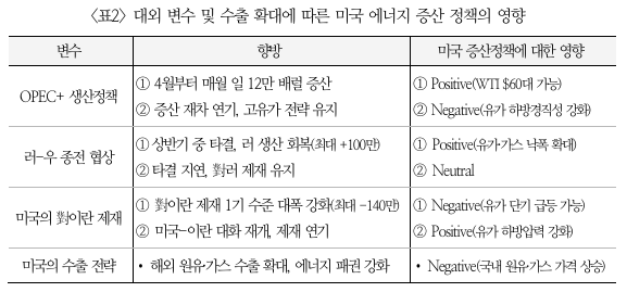 대외 변수 및 수출 확대에 따른 미국 에너지 증산 정책의 영향