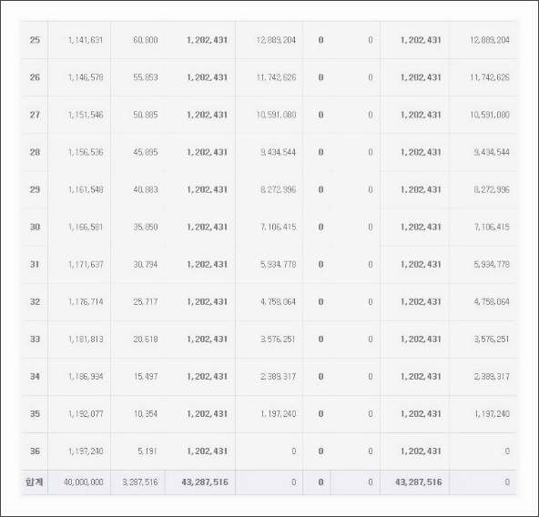 중고차할부계산기 이자쉽게 확인하기