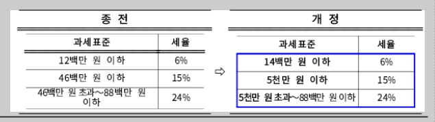 달라지는 연말정산