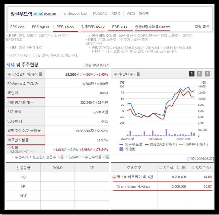 네이버증권 제공 잉글우드랩 주가, 주식