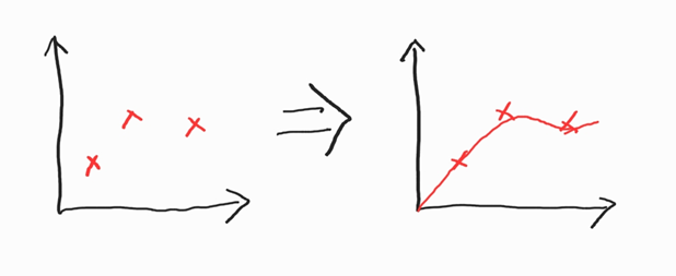  Interpolation 이란? (Lagrange interpolation 설명 및 파이썬으로 구현해보기)