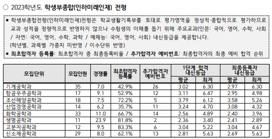 인하대 수시결과