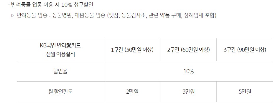 KB국민 반려애카드 반려동물 업종 할인 안내표