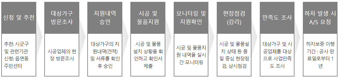 에너지효율개선 사업 지원절차