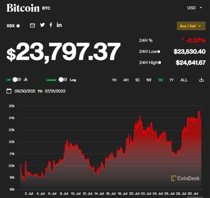  투자자들, 디지털 자산 시장에 다시 유입...본격적 상승장 되나 Bitcoin price analysis: BTC rests near $24k as bulls consolidate for higher targets
