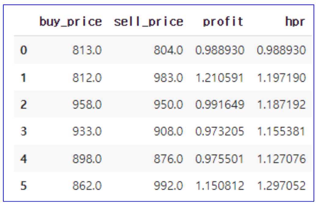 CCI(n=42) & Normlized MACD Backtest 결과 : 온톨로지가스(ONG)